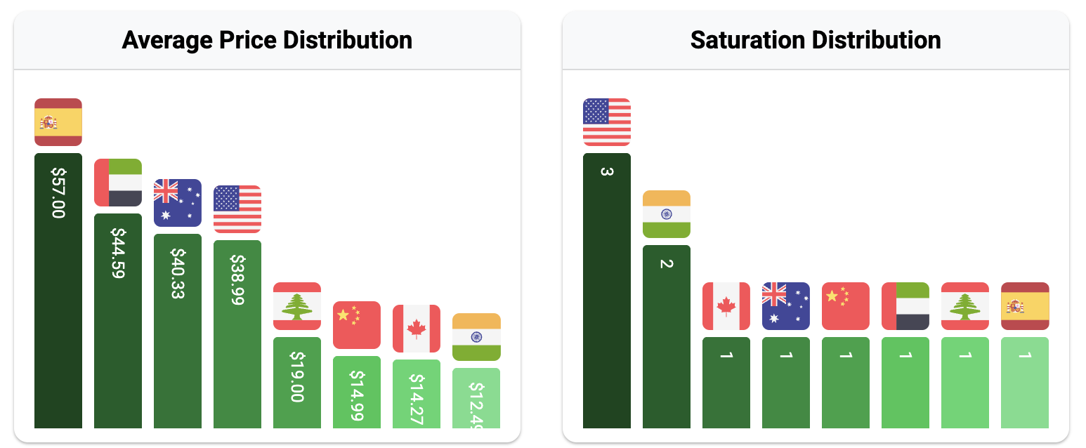 Price and Distribution Analytics